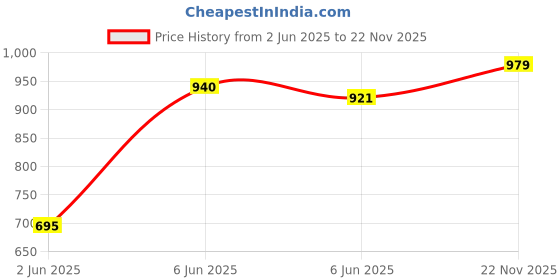 amazon.in van heusen Women Relaxed Fit Smart Tech+ Easy Stain Release Solid Lounge Capri van heusen Price History Graph from 2 Jun 2025 to 22 Nov 2025