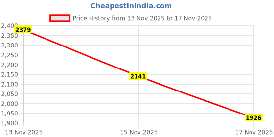 amazon.in nike Women Relaxed Fit Track Pants nike Price History Graph from 13 Nov 2025 to 15 Nov 2025