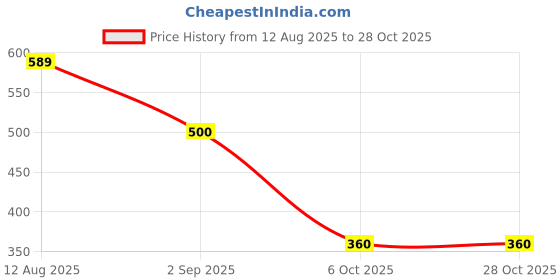 amazon.in biba Women Relaxed Mid Rise Liva Printed Pants biba Price History Graph from 12 Aug 2025 to 27 Oct 2025