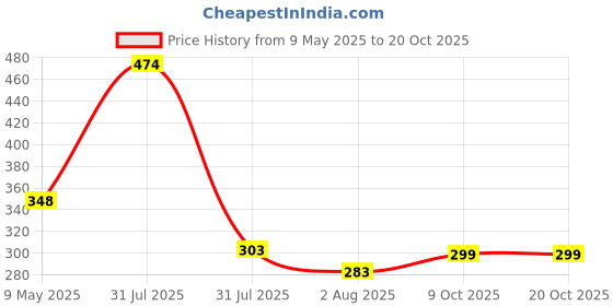 amazon.in uzarus Women Relaxed Shorts uzarus Price History Graph from 9 May 2025 to 19 Oct 2025