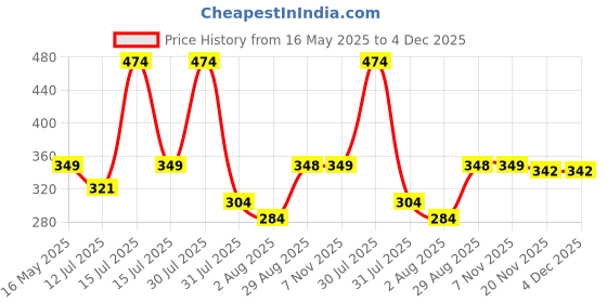 amazon.in uzarus Women Relaxed Shorts uzarus Price History Graph from 16 May 2025 to 4 Dec 2025