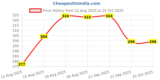 amazon.in uzarus Women Relaxed Shorts uzarus Price History Graph from 12 Aug 2025 to 24 Oct 2025