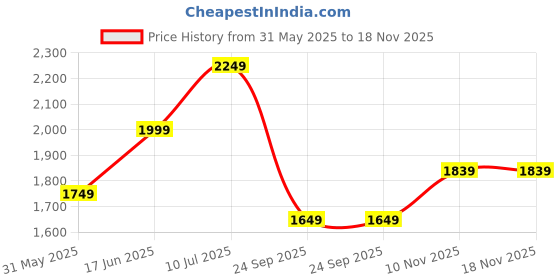 amazon.in puma Women Relaxed Track Pants puma Price History Graph from 31 May 2025 to 18 Nov 2025