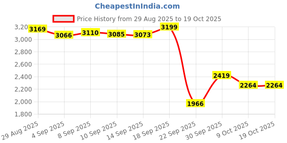 amazon.in puma Women Remedie Slip Strap Training Shoe puma Price History Graph from 29 Aug 2025 to 19 Oct 2025