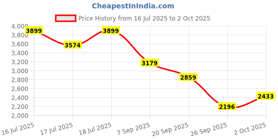 amazon.in puma Women Retaliate 3 Running Shoe puma Price History Graph from 16 Jul 2025 to 2 Oct 2025