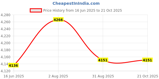 amazon.in tempt me Women Retro High Waisted Bikini Bottoms Tummy Control Swimsuit Bottoms tempt me Price History Graph from 16 Jun 2025 to 20 Oct 2025