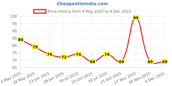 amazon.in Women Reusable Face Razor | Eyebrow & Facial Hair Removal Razor | Safe & Pain Free Remover | Pack Of 6 Razors (6) Price History Graph from 4 May 2025 to 4 Dec 2025