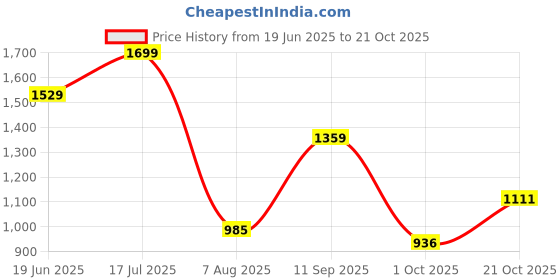 amazon.in campus Women Revi Running Shoes campus Price History Graph from 19 Jun 2025 to 21 Oct 2025