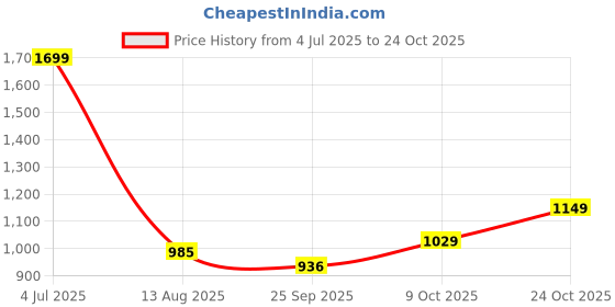 amazon.in campus Women Revi Running Shoes campus Price History Graph from 4 Jul 2025 to 24 Oct 2025