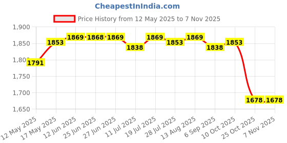 amazon.in club bollywood Women Rhinestone Swimsuit Bra Set Bathing Suit Swimwear White S | Swimwear|1 Set Set club bollywood Price History Graph from 12 May 2025 to 2 Nov 2025