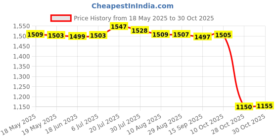 amazon.in bnf Women Rhinestone Swimsuit Bra Thong Bikini Set Bathing Suit Swimwear Green L bnf Price History Graph from 18 May 2025 to 28 Oct 2025