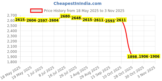 amazon.in bnf Women Rhinestone Swimsuit Bra Thong Bikini Set Bathing Suit Swimwear Rose L bnf Price History Graph from 18 May 2025 to 2 Nov 2025