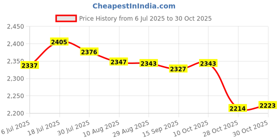 amazon.in bnf Women Rhinestone Swimsuit Push Up Bra Bikini Set Bathing Suit Swimwear L Red bnf Price History Graph from 6 Jul 2025 to 30 Oct 2025