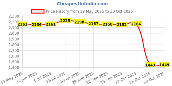 amazon.in bnf Women Rhinestone Swimsuit Push Up Bra Bikini Set Bathing Suit Swimwear S Red bnf Price History Graph from 19 May 2025 to 30 Oct 2025
