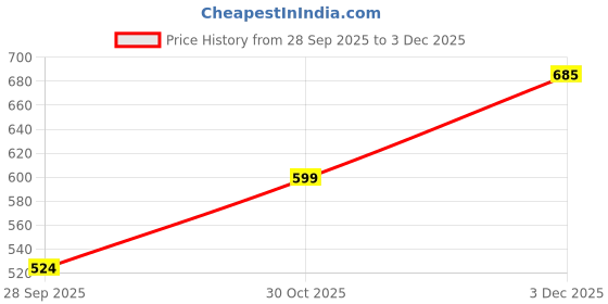 amazon.in sassafras Women Rib Front Ruched Midi Skirt sassafras Price History Graph from 28 Sep 2025 to 3 Dec 2025