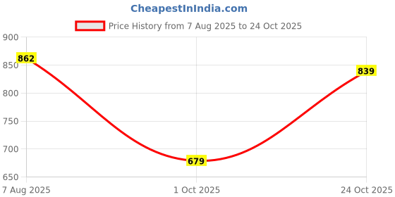 amazon.in sassafras Women Rib High Neck Full Sleeves Sweater sassafras Price History Graph from 7 Aug 2025 to 24 Oct 2025