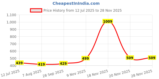 amazon.in modeve Women Ribbed Sleeveless Fitted Top for Summer modeve Price History Graph from 12 Jul 2025 to 27 Nov 2025