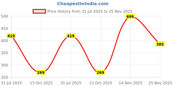 amazon.in modeve Women Ribbed Sleeveless Fitted Top for Summer modeve Price History Graph from 31 Jul 2025 to 25 Nov 2025