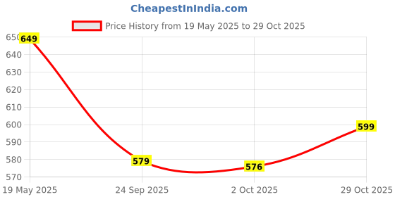 amazon.in longwalk Women Ribbon lace Shoes for Girls Printed Chunky Sole Casual Sneakers longwalk Price History Graph from 19 May 2025 to 29 Oct 2025