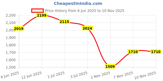 amazon.in puma Women Robbin Sneaker puma Price History Graph from 6 Jun 2025 to 10 Nov 2025