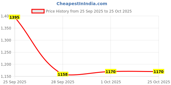 amazon.in puma Women Robbin Sneaker puma Price History Graph from 25 Sep 2025 to 24 Oct 2025