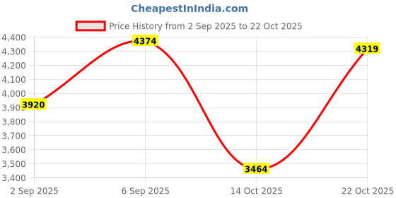 amazon.in puma Women Roma Feminine Metallic Sneaker puma Price History Graph from 2 Sep 2025 to 22 Oct 2025