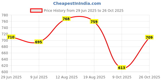 amazon.in vendoz Women Rose Gold Wedding Party Heels for Bridal vendoz Price History Graph from 29 Jun 2025 to 26 Oct 2025