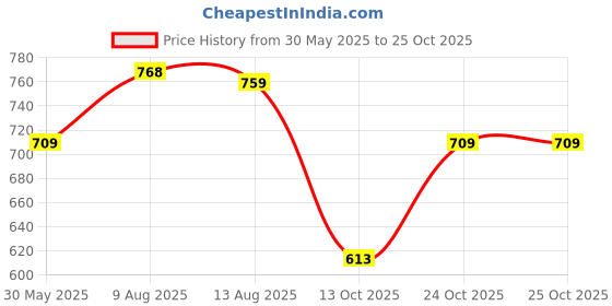 amazon.in vendoz Women Rose Gold Wedding Party Heels for Bridal vendoz Price History Graph from 30 May 2025 to 24 Oct 2025