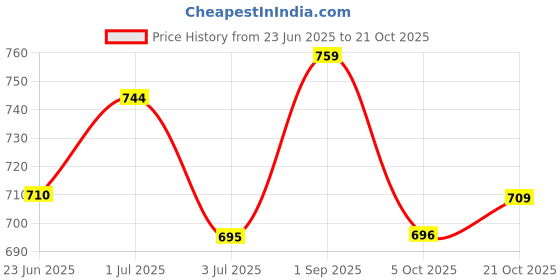 amazon.in vendoz Women Rose Gold Wedding Party Heels for Bridal vendoz Price History Graph from 23 Jun 2025 to 21 Oct 2025