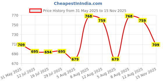 amazon.in vendoz Women Rose Gold Wedding Party Heels for Bridal vendoz Price History Graph from 31 May 2025 to 15 Nov 2025