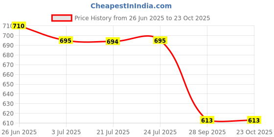 amazon.in vendoz Women Rose Gold Wedding Party Heels for Bridal vendoz Price History Graph from 26 Jun 2025 to 23 Oct 2025