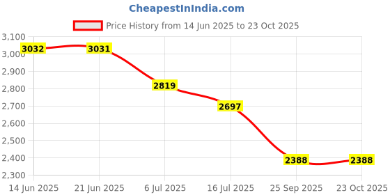 amazon.in globus Women Rose Tweed Herringbone Self Design Mock Collar Overcoat globus Price History Graph from 14 Jun 2025 to 23 Oct 2025