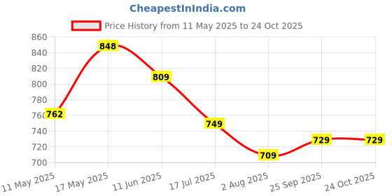 amazon.in modeve Women Round Neck Casual Sweater for Winter||Winterwear|| modeve Price History Graph from 11 May 2025 to 23 Oct 2025