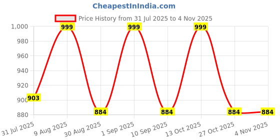amazon.in wear lusso Women Round Neck Full Sleeve Winter Wear Pure Wool Sweater wear lusso Price History Graph from 31 Jul 2025 to 3 Nov 2025