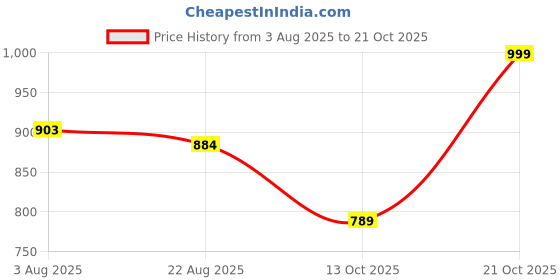 amazon.in wear lusso Women Round Neck Full Sleeve Winter Wear Pure Wool Sweater wear lusso Price History Graph from 3 Aug 2025 to 21 Oct 2025