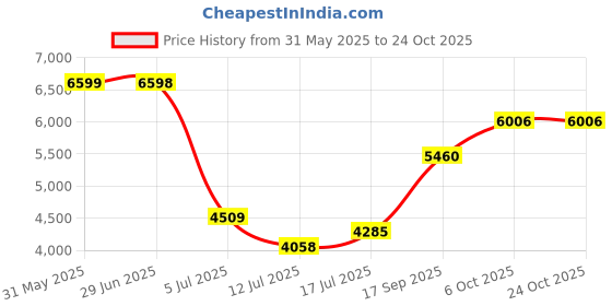 amazon.in globus Women Round Neck Long Sleeves Self Design Tailored Fit Shiny Winter Overcoat globus Price History Graph from 31 May 2025 to 22 Oct 2025