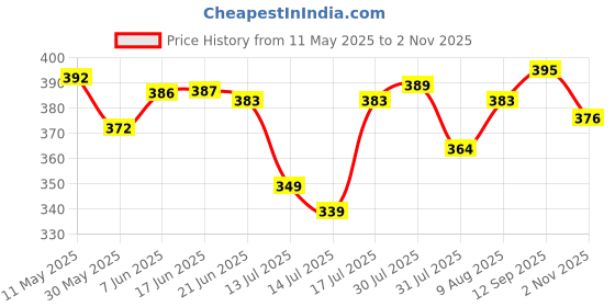 amazon.in iuga Women Round Neck Printed Shrug for Summer iuga Price History Graph from 11 May 2025 to 2 Nov 2025