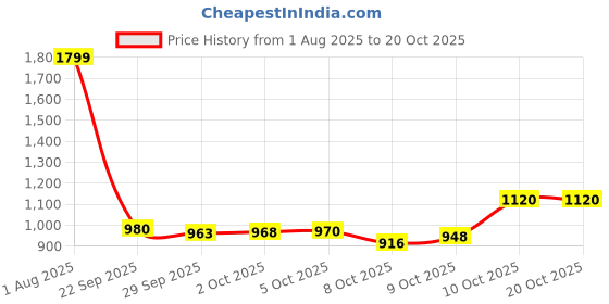 amazon.in only Women Round Neck Pullover only Price History Graph from 1 Aug 2025 to 20 Oct 2025