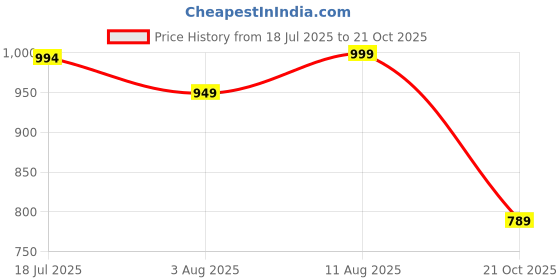 amazon.in wear lusso Women Round Neck Solid Full Sleeve Woolen Winter Pullover Sweater wear lusso Price History Graph from 18 Jul 2025 to 21 Oct 2025