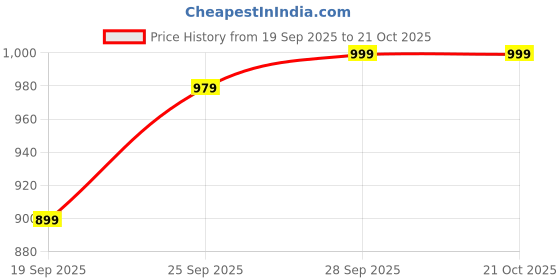 amazon.in ewools Women Round Neck Sweater || Woolen Full Sleeves Sweater ewools Price History Graph from 19 Sep 2025 to 20 Oct 2025