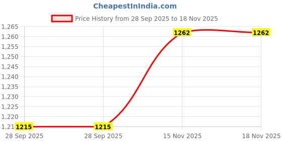 amazon.in padchin Women Round Toe Block Heel Pumps padchin Price History Graph from 28 Sep 2025 to 17 Nov 2025