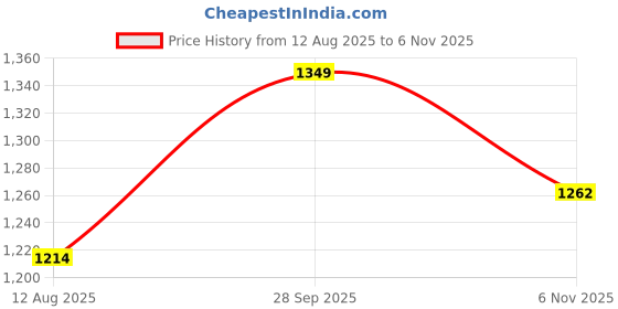 amazon.in padchin Women Round Toe Block Heel Pumps padchin Price History Graph from 12 Aug 2025 to 6 Nov 2025