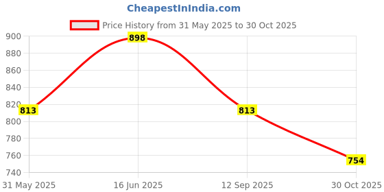 amazon.in marc loire Women Round Toe Wedge Heel Sandal for Casual Wear marc loire Price History Graph from 31 May 2025 to 30 Oct 2025