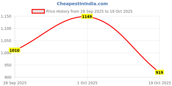 amazon.in puma Women Royalcat Softride Lumina Flip flop puma Price History Graph from 28 Sep 2025 to 19 Oct 2025