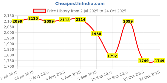 amazon.in puma Women Royce Star Sneaker puma Price History Graph from 2 Jul 2025 to 24 Oct 2025