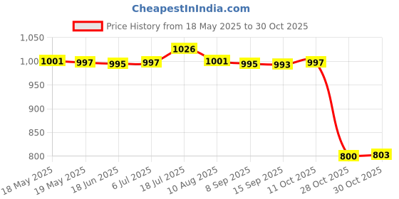 amazon.in bnf Women Ruffle Bikini Set Swimsuit Bathing Suit Swimwear Push Up Bra Set 2XL bnf Price History Graph from 18 May 2025 to 28 Oct 2025