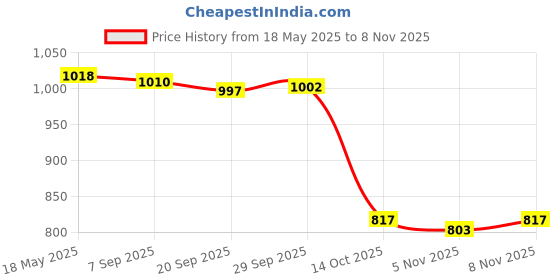 amazon.in jazzy pearls Women Ruffle Bikini Set Swimsuit Bathing Suit Swimwear Push Up Bra Set 2XL jazzy pearls Price History Graph from 18 May 2025 to 8 Nov 2025