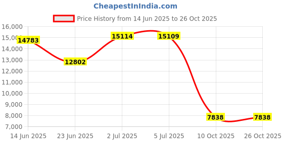 amazon.in suuksess Women Ruffled Swimsuits 2 Piece High Waisted Bathing Suits Bottom suuksess Price History Graph from 14 Jun 2025 to 26 Oct 2025