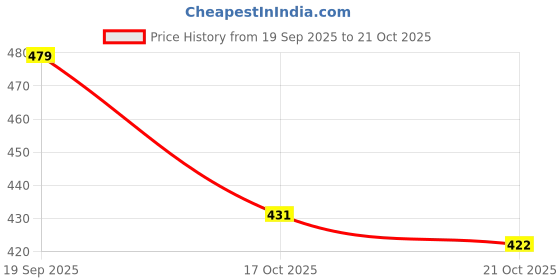 amazon.in oxolloxo Women Ruffled V-Neck Flared Tunic oxolloxo Price History Graph from 19 Sep 2025 to 21 Oct 2025