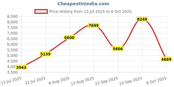 amazon.in puma Women Run XX Nitro Running Shoe puma Price History Graph from 13 Jul 2025 to 6 Oct 2025